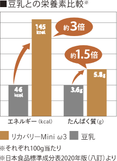 豆乳との栄養素比較グラフ