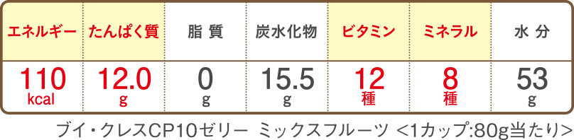 ブイ・クレスCP10（ドリンク＆ゼリー）の栄養素表