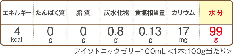 アイソトニックゼリー（えん下困難者用のゼリー）の栄養素表