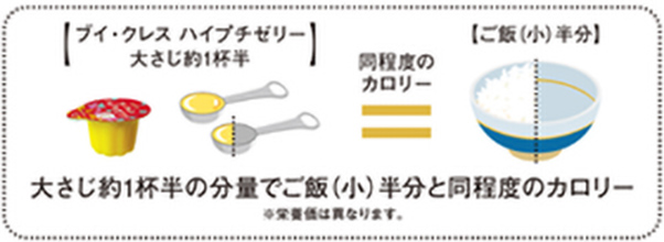 大さじ約1杯半の分量でご飯（小）半分と同程度のカロリー