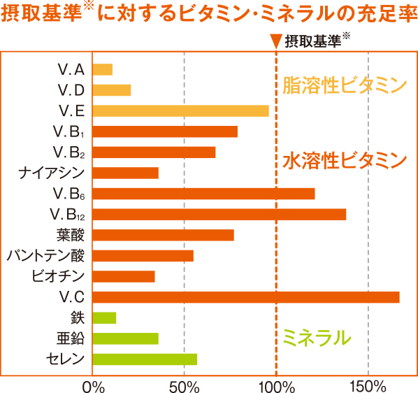 栄養素の円グラフ