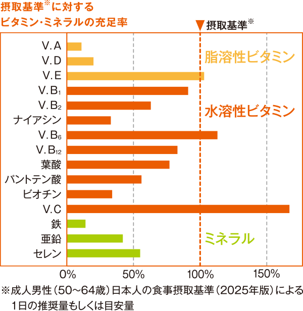 栄養素の円グラフ