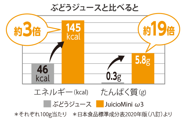 ぶどうジュースと比べるとエネルギー約3倍、タンパク質約19倍