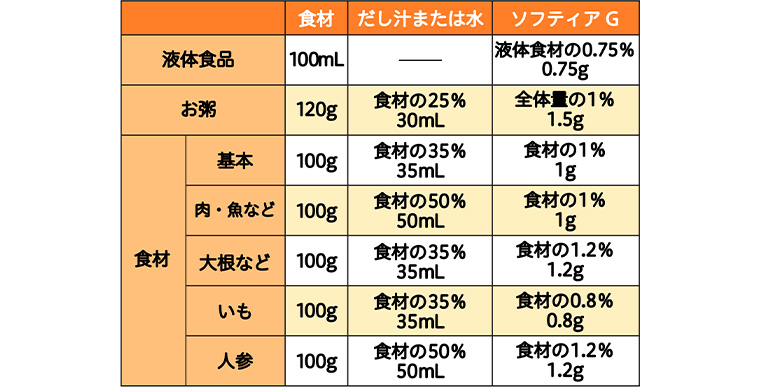 ソフティアG｜ニュートリー株式会社｜食べラボ