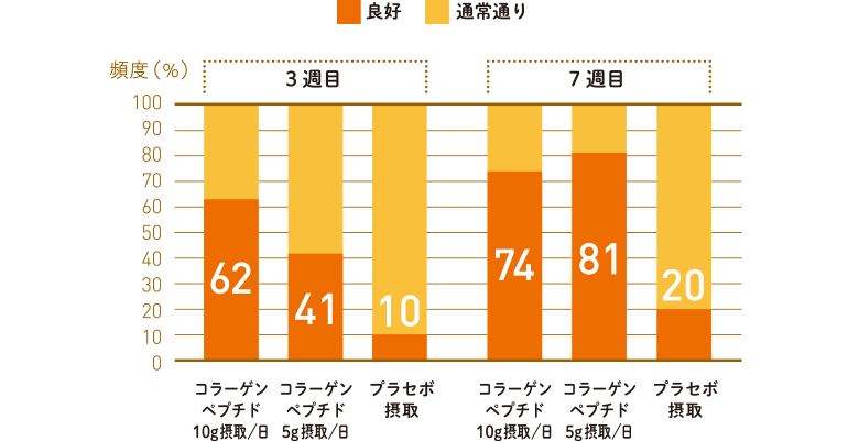 肌状態改善の体感率がアップ