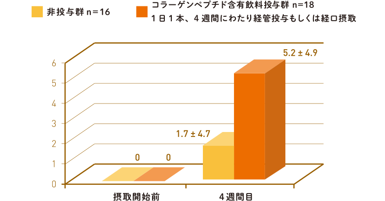 肌状態改善の体感率がアップ